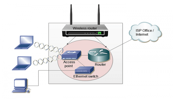 امنیت Controller و Access Point