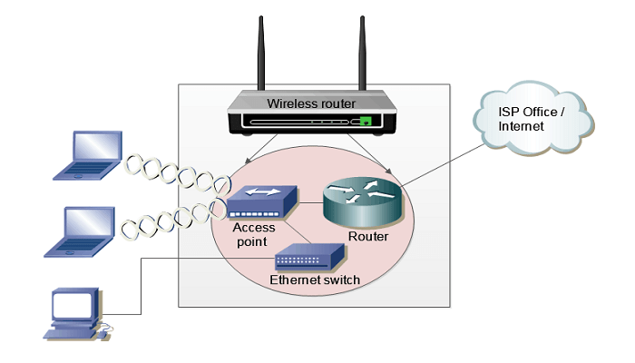 امنیت Controller و Access Point