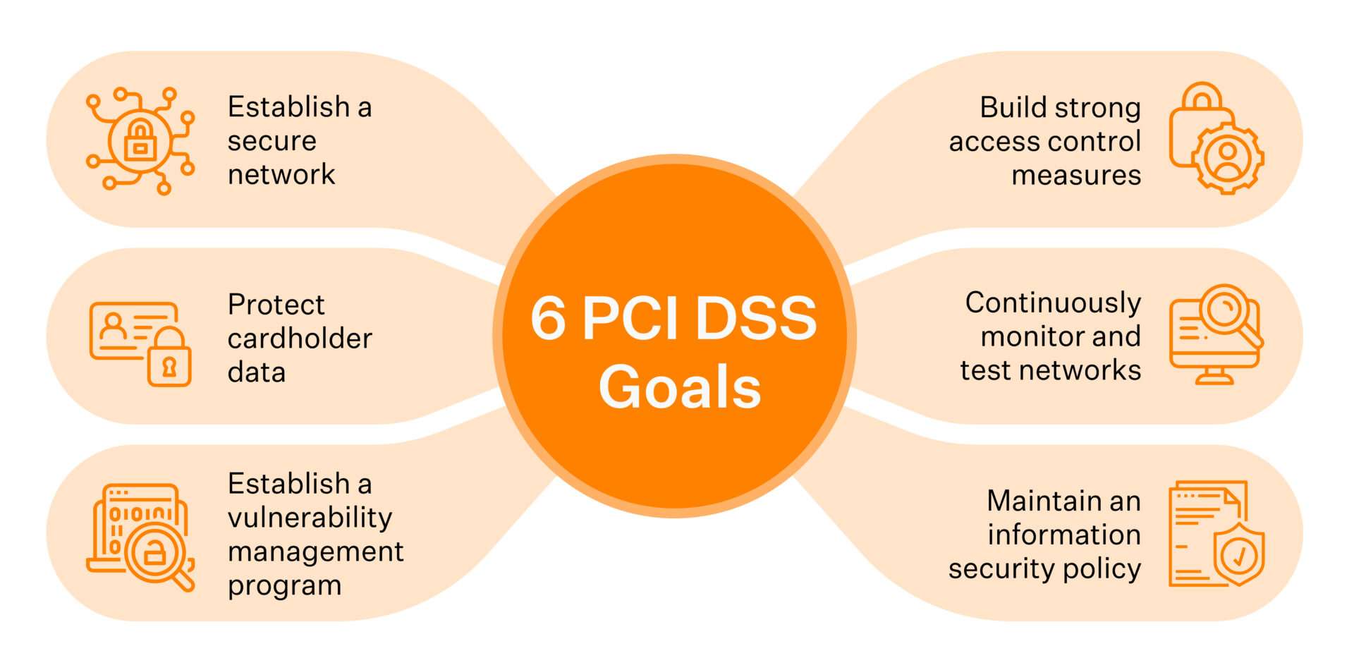 استاندارد PCI-DSS 