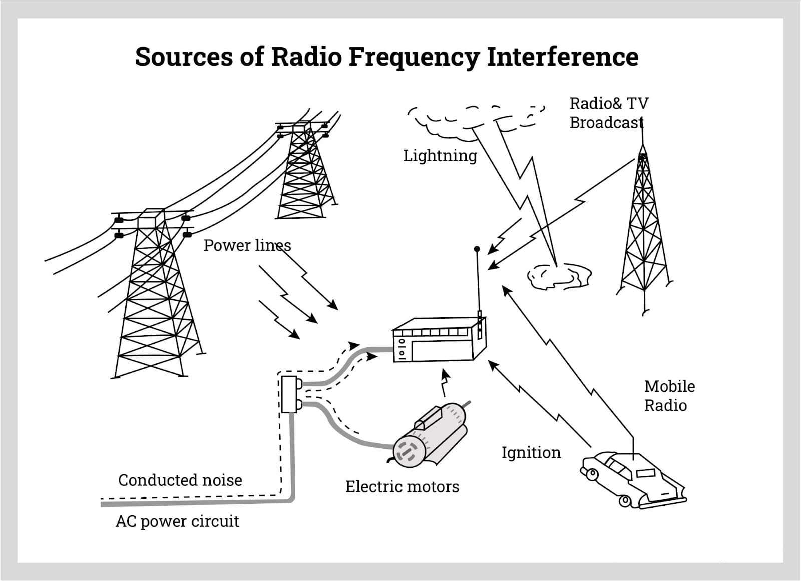 Rrequency Interference (RFI)