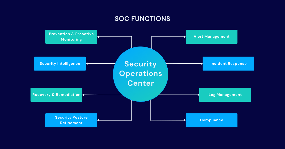SOC - Security Operations Center (مرکز عملیات امنیت) 