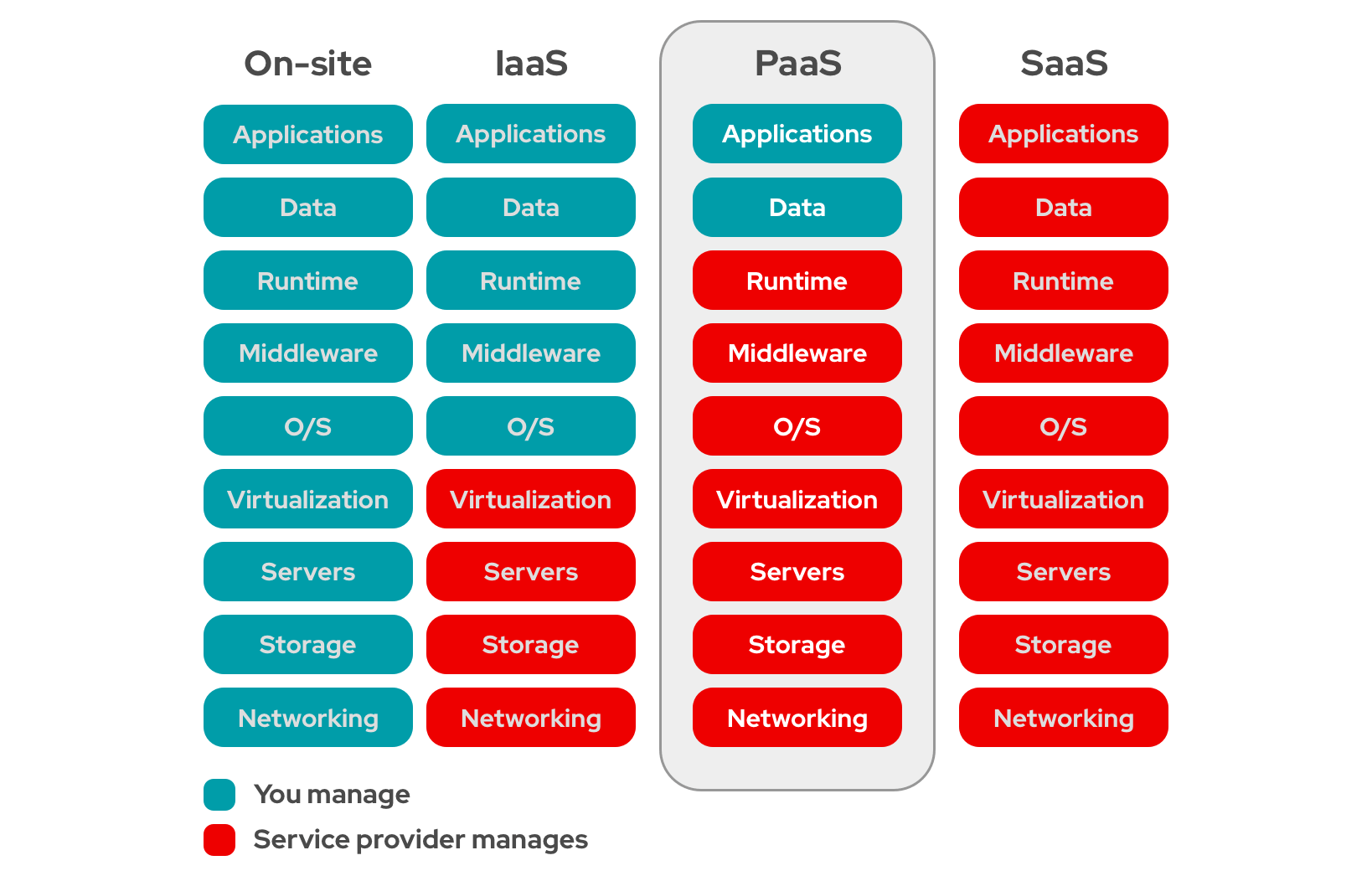 iaas-paas-saas