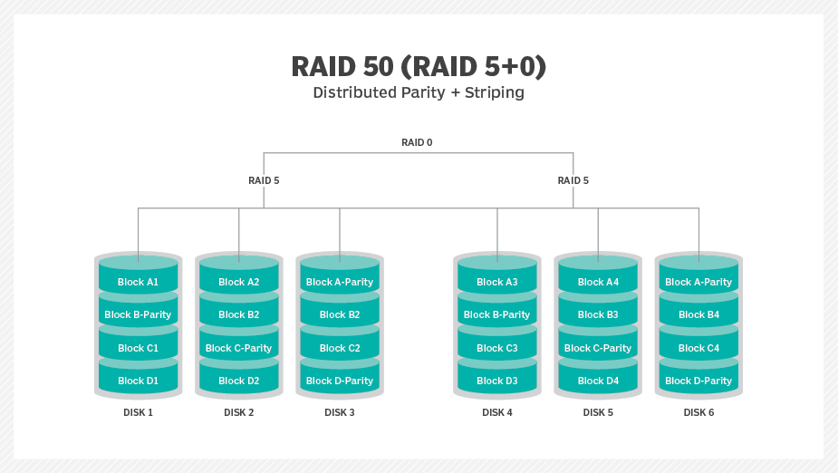 RAID 50 (5+0) 