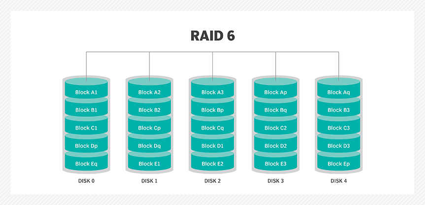 RAID 6 