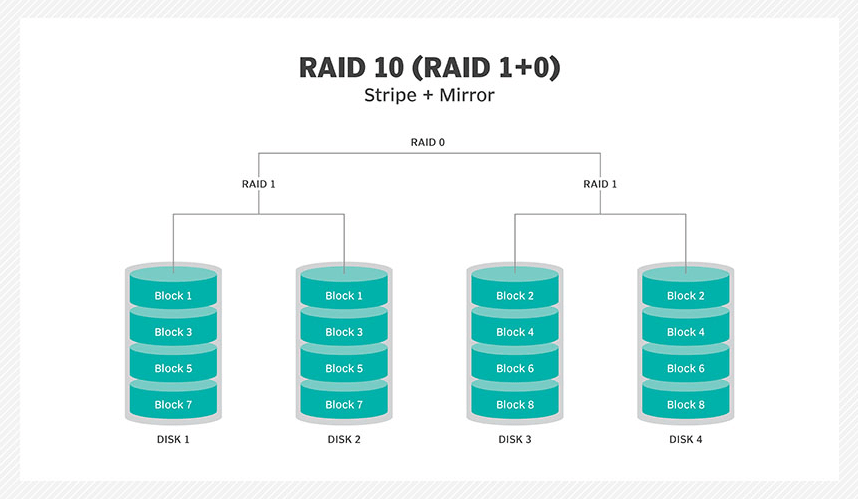 RAID 10 (1+0) 