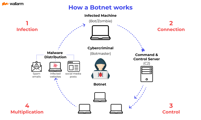 Botnet