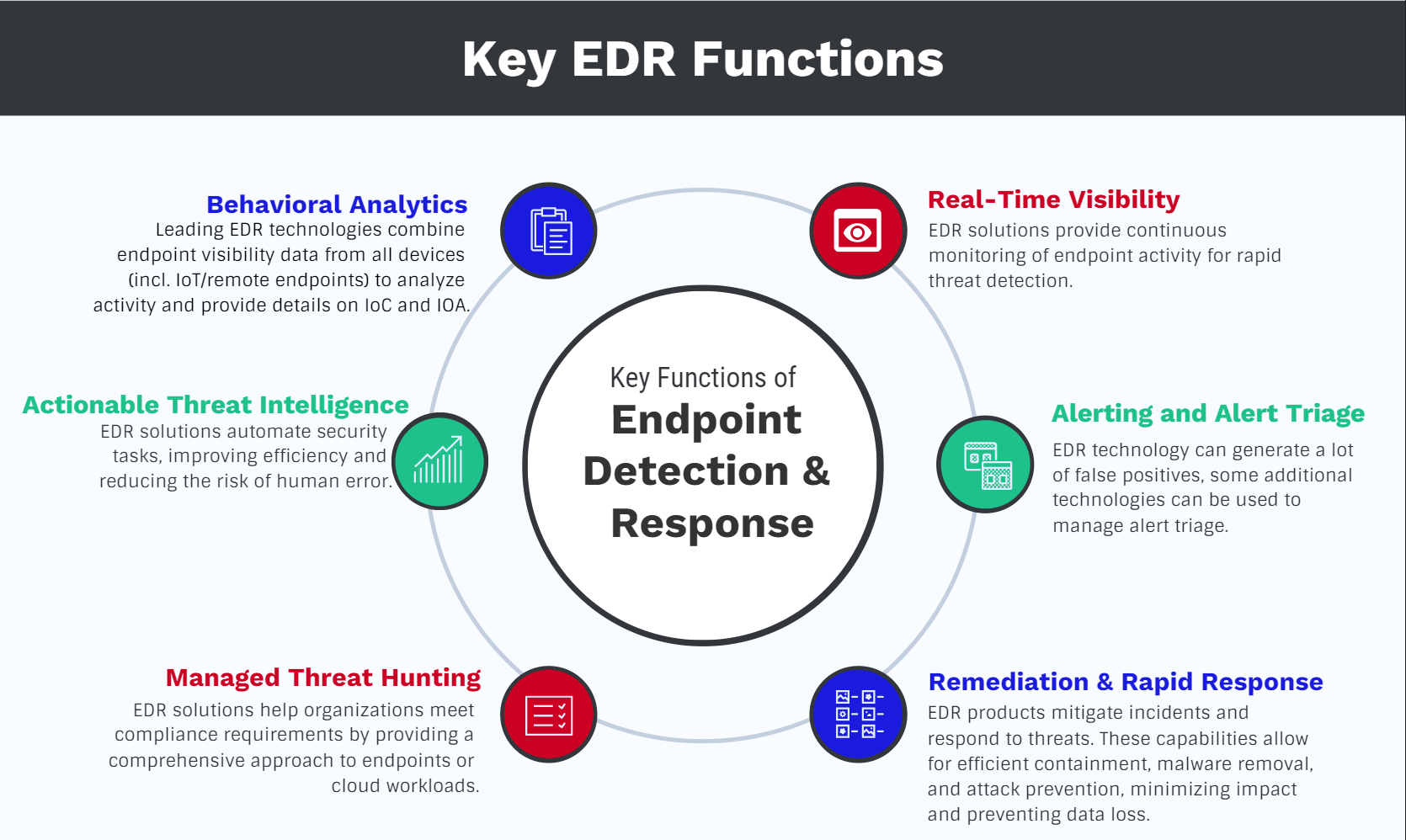 EDR (تشخیص و پاسخ به نقطه پایانی)