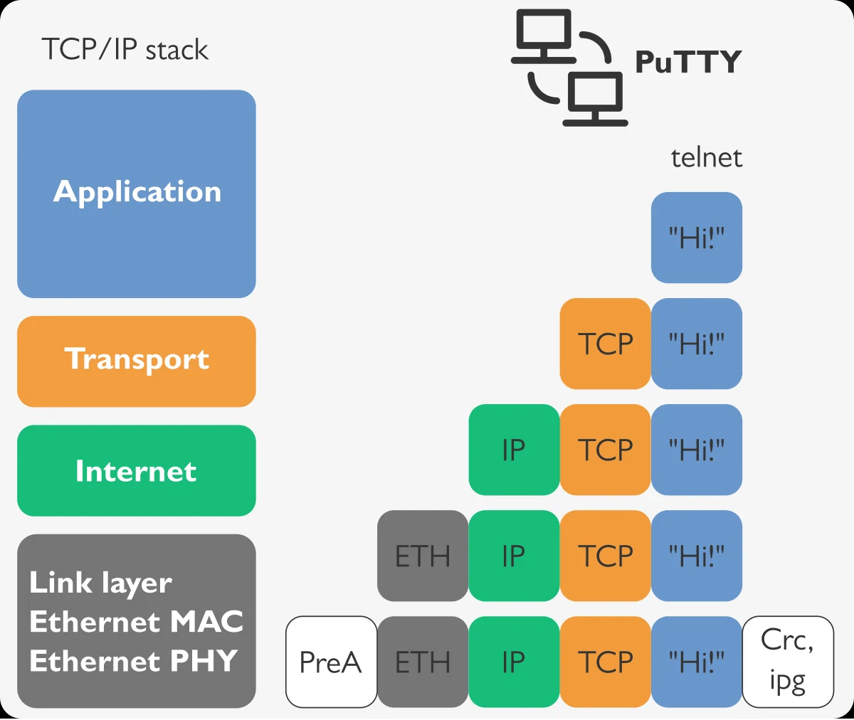 tcp/ip