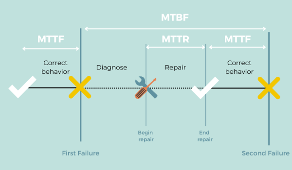 MTBF یا میانگین زمان بین خرابی‌ها