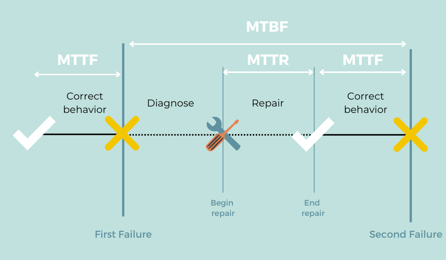 MTBF یا میانگین زمان بین خرابی‌ها